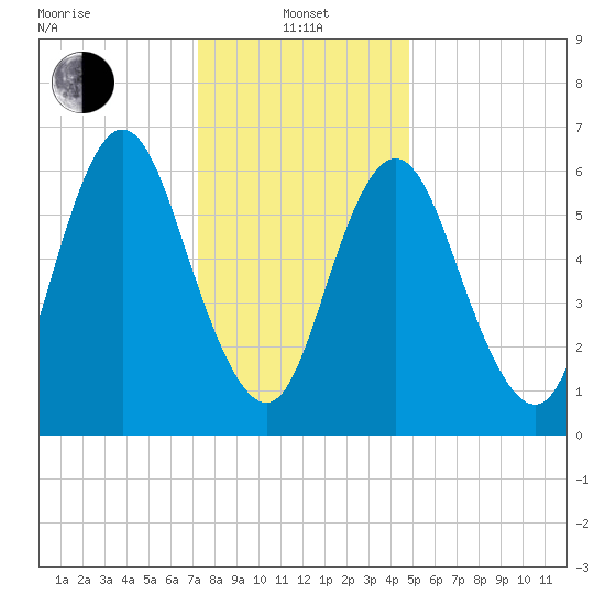 Bayville Bridge tide chart for Saturday, January 14, 2023