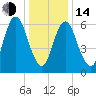 Bayville Bridge tide chart for Saturday, January 14, 2023