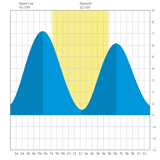 Bayville Bridge tide chart for Monday, January 16, 2023