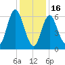 Bayville Bridge tide chart for Monday, January 16, 2023