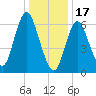 Bayville Bridge tide chart for Tuesday, January 17, 2023