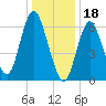 Bayville Bridge tide chart for Wednesday, January 18, 2023