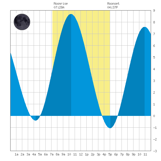 Bayville Bridge tide chart for Saturday, January 21, 2023
