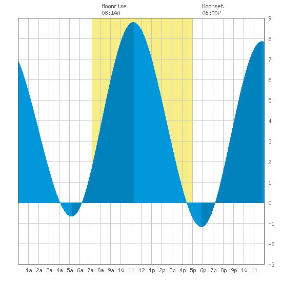 Bayville Bridge tide chart for Sunday, January 22, 2023