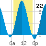 Bayville Bridge tide chart for Sunday, January 22, 2023