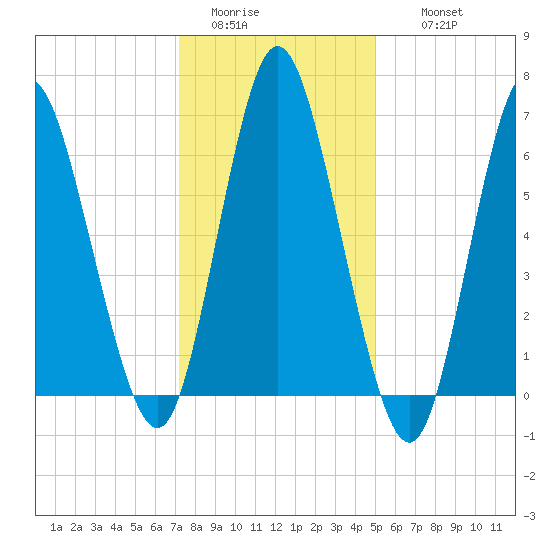 Bayville Bridge tide chart for Monday, January 23, 2023