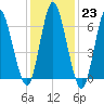 Bayville Bridge tide chart for Monday, January 23, 2023