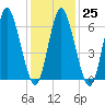 Bayville Bridge tide chart for Wednesday, January 25, 2023