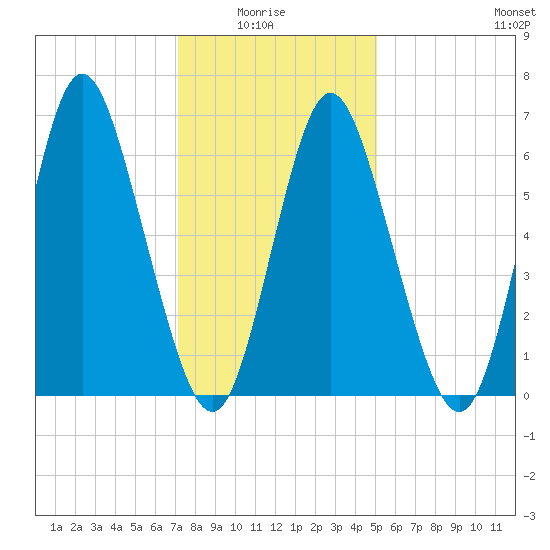 Bayville Bridge tide chart for Thursday, January 26, 2023