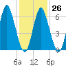 Bayville Bridge tide chart for Thursday, January 26, 2023