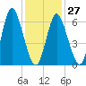 Bayville Bridge tide chart for Friday, January 27, 2023