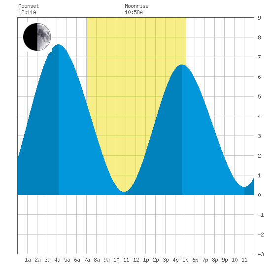 Bayville Bridge tide chart for Saturday, January 28, 2023