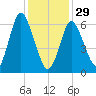 Bayville Bridge tide chart for Sunday, January 29, 2023
