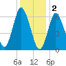 Bayville Bridge tide chart for Monday, January 2, 2023