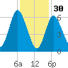 Bayville Bridge tide chart for Monday, January 30, 2023