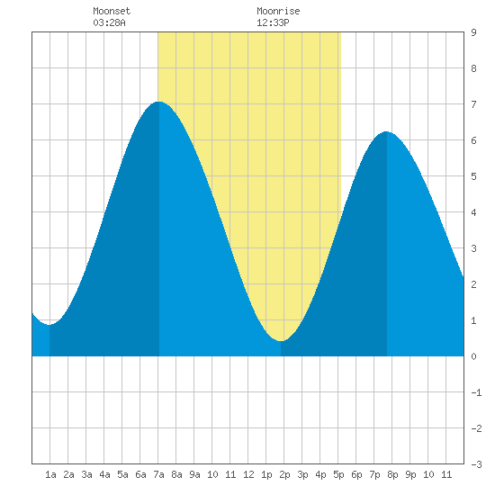 Bayville Bridge tide chart for Tuesday, January 31, 2023