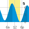 Bayville Bridge tide chart for Thursday, January 5, 2023