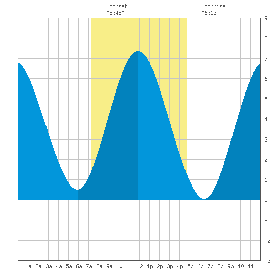 Bayville Bridge tide chart for Sunday, January 8, 2023