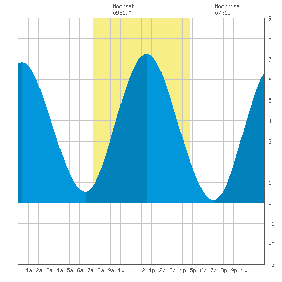 Bayville Bridge tide chart for Monday, January 9, 2023