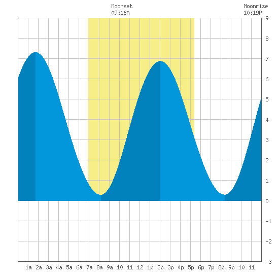 Bayville Bridge tide chart for Friday, February 10, 2023