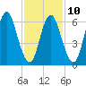 Bayville Bridge tide chart for Friday, February 10, 2023
