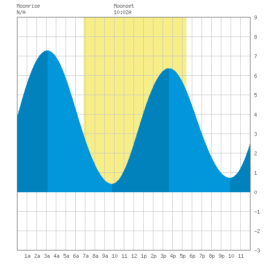 Bayville Bridge tide chart for Sunday, February 12, 2023