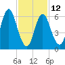 Bayville Bridge tide chart for Sunday, February 12, 2023