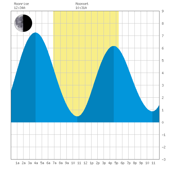 Bayville Bridge tide chart for Monday, February 13, 2023