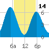 Bayville Bridge tide chart for Tuesday, February 14, 2023
