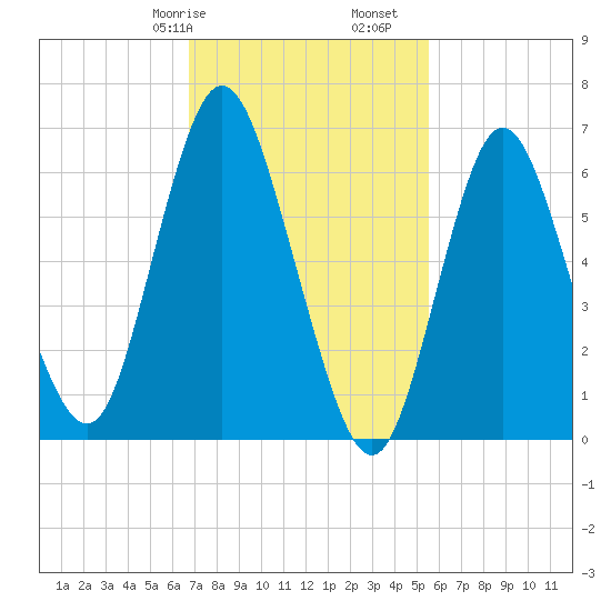 Bayville Bridge tide chart for Friday, February 17, 2023