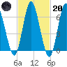 Bayville Bridge tide chart for Monday, February 20, 2023