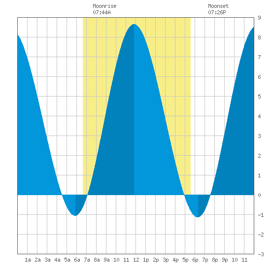 Bayville Bridge tide chart for Tuesday, February 21, 2023