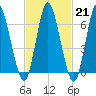 Bayville Bridge tide chart for Tuesday, February 21, 2023