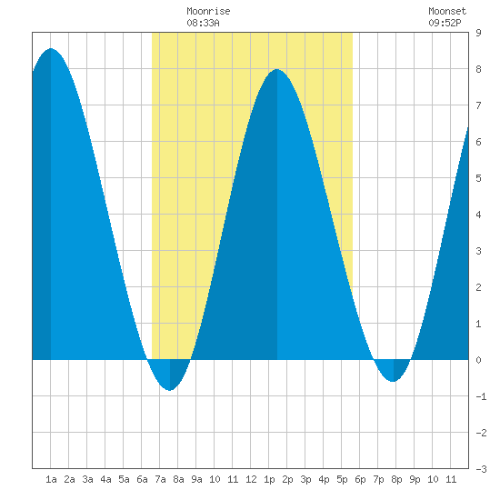 Bayville Bridge tide chart for Thursday, February 23, 2023