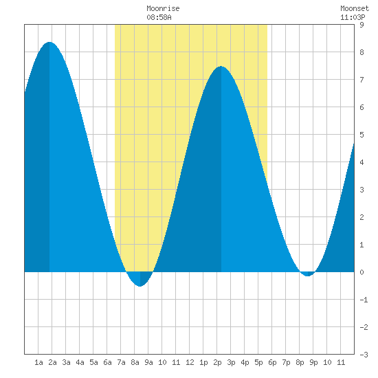 Bayville Bridge tide chart for Friday, February 24, 2023