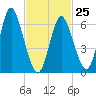 Bayville Bridge tide chart for Saturday, February 25, 2023