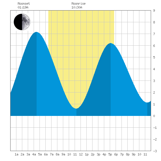 Bayville Bridge tide chart for Monday, February 27, 2023
