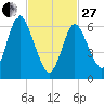 Bayville Bridge tide chart for Monday, February 27, 2023