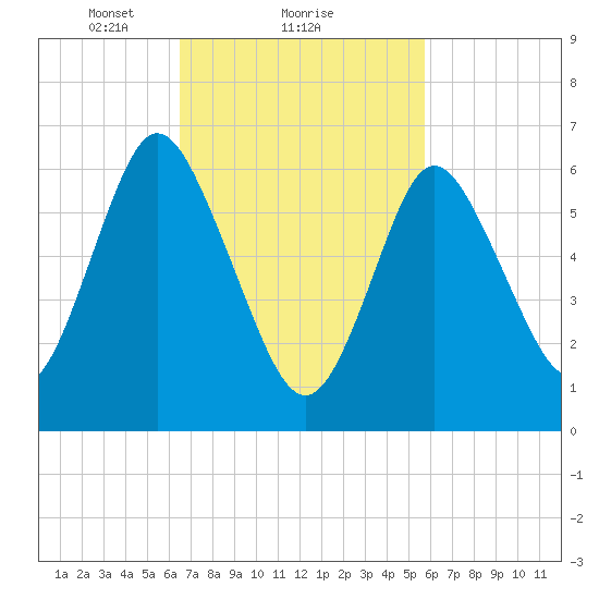 Bayville Bridge tide chart for Tuesday, February 28, 2023