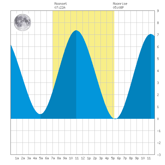 Bayville Bridge tide chart for Sunday, February 5, 2023