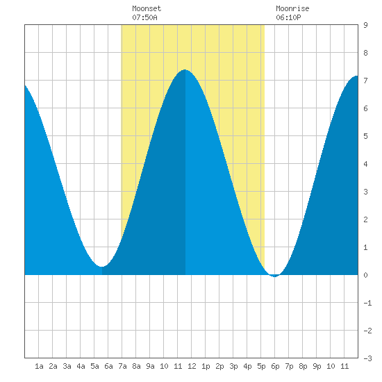 Bayville Bridge tide chart for Monday, February 6, 2023