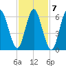 Bayville Bridge tide chart for Tuesday, February 7, 2023