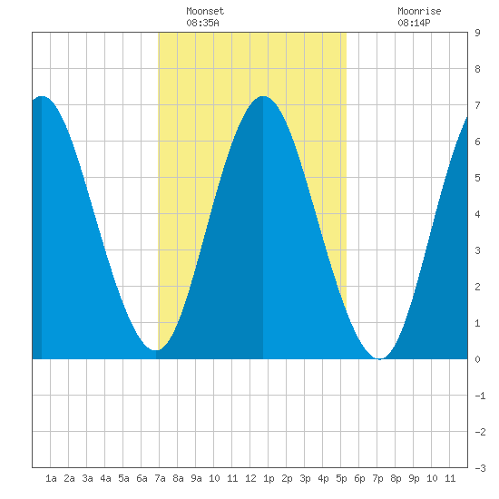 Bayville Bridge tide chart for Wednesday, February 8, 2023