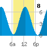 Bayville Bridge tide chart for Wednesday, February 8, 2023