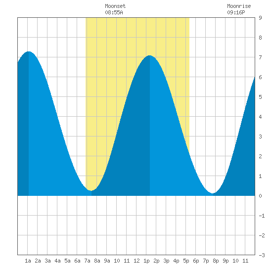 Bayville Bridge tide chart for Thursday, February 9, 2023