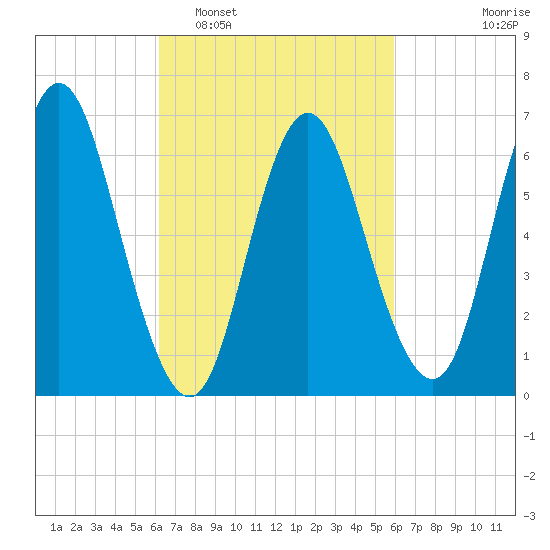 Bayville Bridge tide chart for Saturday, March 11, 2023