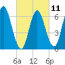 Bayville Bridge tide chart for Saturday, March 11, 2023