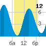 Bayville Bridge tide chart for Sunday, March 12, 2023