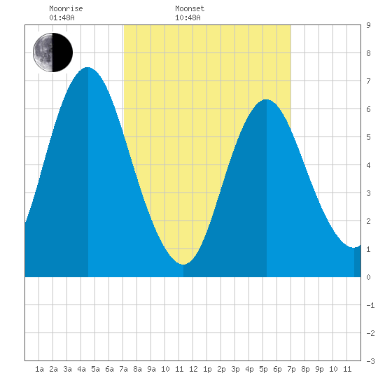 Bayville Bridge tide chart for Tuesday, March 14, 2023