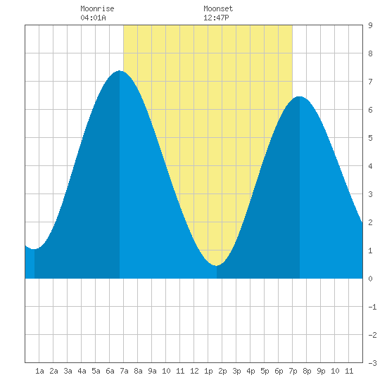Bayville Bridge tide chart for Thursday, March 16, 2023